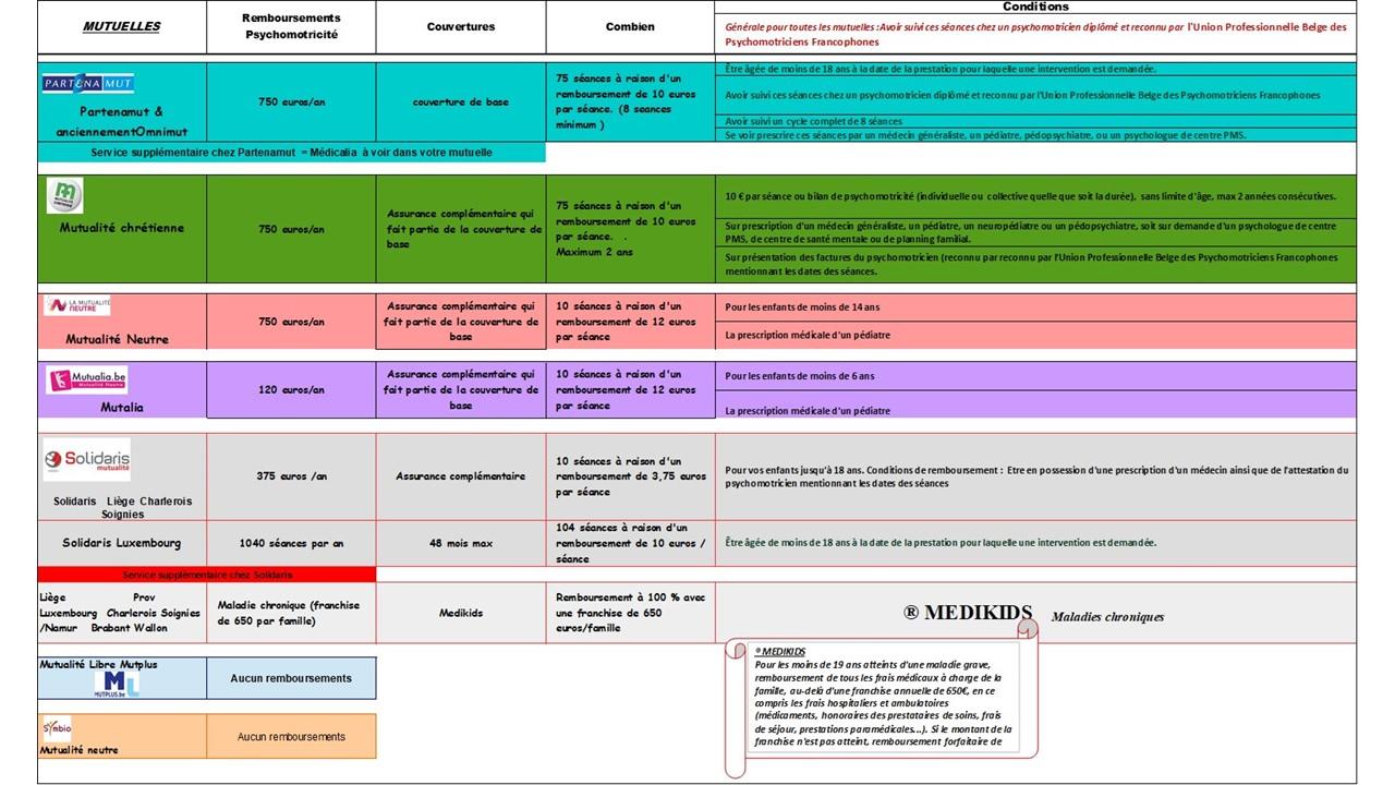 psychomotricité remboursement mutuelle